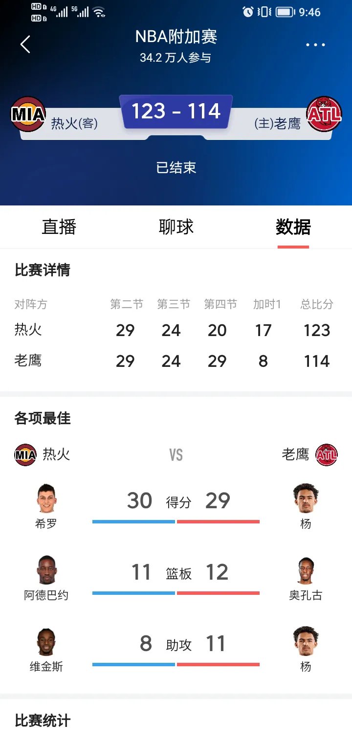 1xBit体育官方登录入口-热火大胜老鹰，连胜止步三场