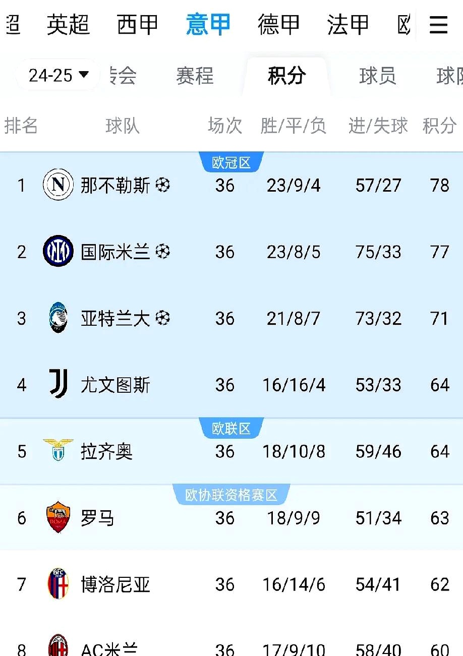 关于意大利豪取大胜，积分榜稳居欧预赛前列的信息