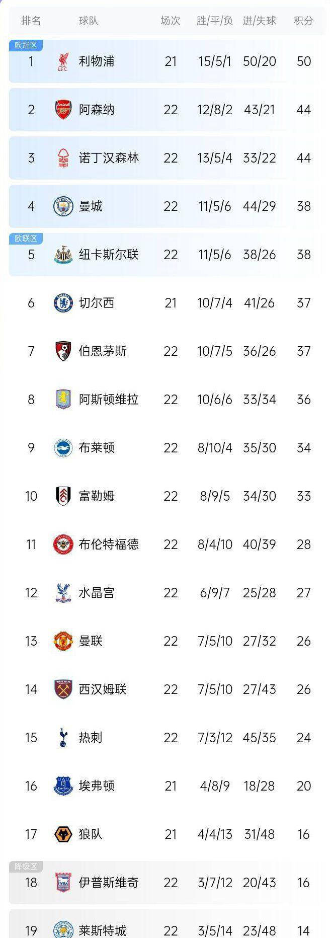 关于曼城大比分胜出,领先积分榜第一的信息 关于曼城大比分胜出,领先积分榜第一的信息