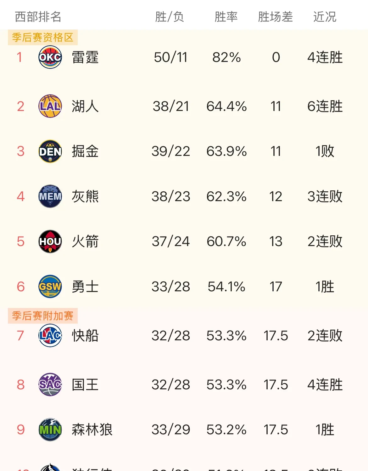 火箭惜败湖人,遭遇两连败 火箭惜败湖人,遭遇两连败